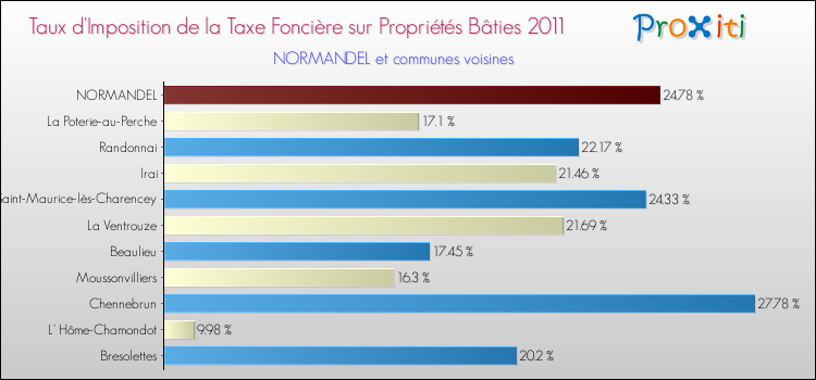 Taux d'imposition de la taxe foncière sur le bati 2011 pour NORMANDEL et les communes proches Comparaison des taux d'imposition de la taxe foncière sur le bati 2011 pour NORMANDEL et les communes voisines