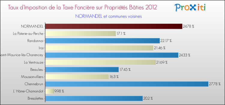 Taux d'imposition de la taxe foncière sur le bati 2012 pour NORMANDEL et les communes proches Comparaison des taux d'imposition de la taxe foncière sur le bati 2012 pour NORMANDEL et les communes voisines