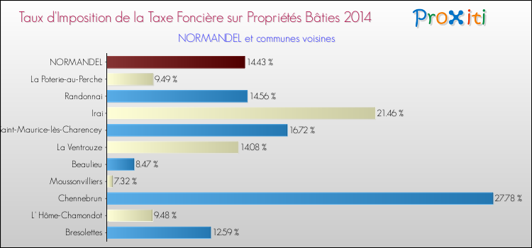 Taux d'imposition de la taxe foncière sur le bati 2014 pour NORMANDEL et les communes proches Comparaison des taux d'imposition de la taxe foncière sur le bati 2014 pour NORMANDEL et les communes voisines