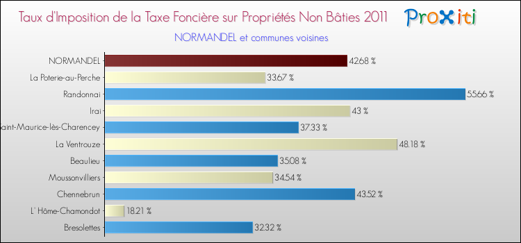 Taux d'imposition de la taxe foncière sur les immeubles et terrains non batis 2011 pour NORMANDEL et les communes proches Comparaison des taux d'imposition de la taxe foncière sur les immeubles et terrains non batis 2011 pour NORMANDEL et les communes voisines
