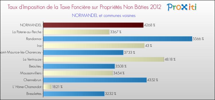 Taux d'imposition de la taxe foncière sur les immeubles et terrains non batis 2012 pour NORMANDEL et les communes proches Comparaison des taux d'imposition de la taxe foncière sur les immeubles et terrains non batis 2012 pour NORMANDEL et les communes voisines