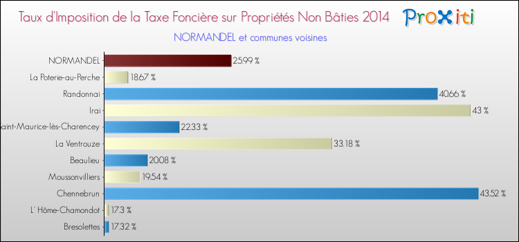 Taux d'imposition de la taxe foncière sur les immeubles et terrains non batis 2014 pour NORMANDEL et les communes proches Comparaison des taux d'imposition de la taxe foncière sur les immeubles et terrains non batis 2014 pour NORMANDEL et les communes voisines