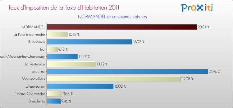 Taux d'imposition de la taxe d'habitation 2011 pour NORMANDEL et les communes proches Comparaison des taux d'imposition de la taxe d'habitation 2011 pour NORMANDEL et les communes voisines