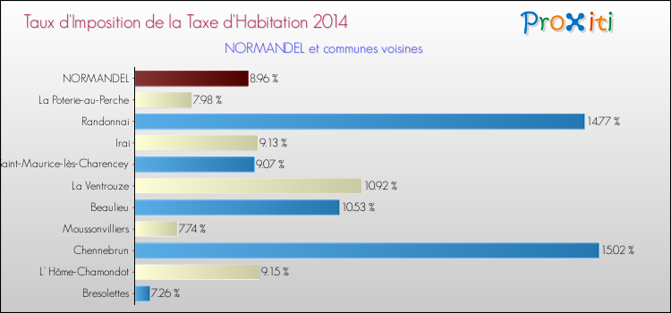 Taux d'imposition de la taxe d'habitation 2014 pour NORMANDEL et les communes proches Comparaison des taux d'imposition de la taxe d'habitation 2014 pour NORMANDEL et les communes voisines