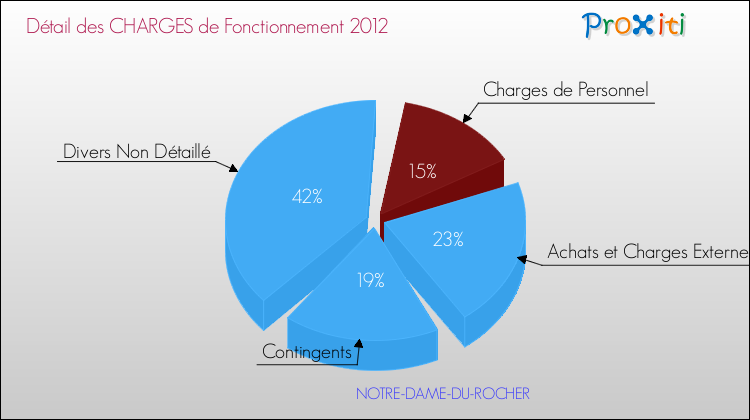 Décomposition des Charges de Fonctionnement 2012 de la commune de NOTRE-DAME-DU-ROCHER Charges de Fonctionnement 2012 pour la commune de NOTRE-DAME-DU-ROCHER