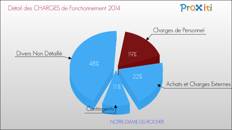 Décomposition des Charges de Fonctionnement 2014 de la commune de NOTRE-DAME-DU-ROCHER Charges de Fonctionnement 2014 pour la commune de NOTRE-DAME-DU-ROCHER