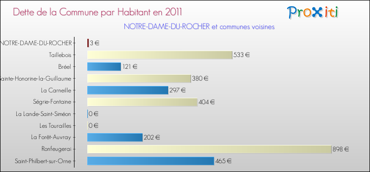 Dette par habitant de la commune en 2011 pour NOTRE-DAME-DU-ROCHER et les communes proches Comparaison de la dette par habitant de la commune en 2011 pour NOTRE-DAME-DU-ROCHER et les communes voisines