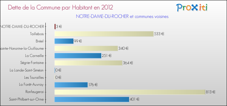 Dette par habitant de la commune en 2012 pour NOTRE-DAME-DU-ROCHER et les communes proches Comparaison de la dette par habitant de la commune en 2012 pour NOTRE-DAME-DU-ROCHER et les communes voisines