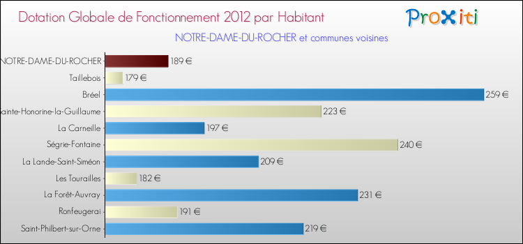 Montant des dotations globales de fonctionnement DGF par Habitant pour NOTRE-DAME-DU-ROCHER et les communes proches Comparaison des des dotations globales de fonctionnement DGF par habitant pour NOTRE-DAME-DU-ROCHER et les communes voisines