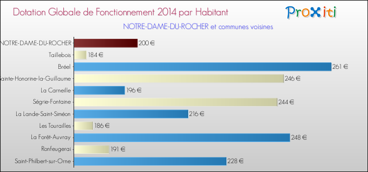 Montant des dotations globales de fonctionnement DGF par Habitant pour NOTRE-DAME-DU-ROCHER et les communes proches en 2014. Comparaison des des dotations globales de fonctionnement DGF par habitant pour NOTRE-DAME-DU-ROCHER et les communes voisines en 2014.