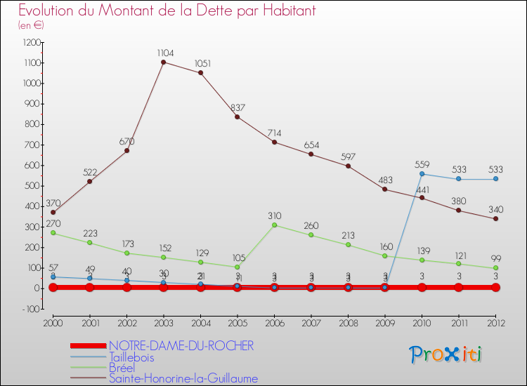Evolution de la dette par habitant pour la commune de NOTRE-DAME-DU-ROCHER et les communes proches de 2000 à 2012 Comparaison de la dette par habitant pour NOTRE-DAME-DU-ROCHER et les communes voisines de 2000 à 2012