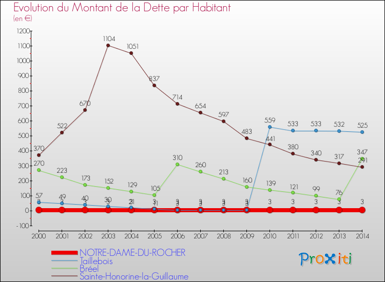 Evolution de la dette par habitant pour la commune de NOTRE-DAME-DU-ROCHER et les communes proches de 2000 à 2014 Comparaison de la dette par habitant pour NOTRE-DAME-DU-ROCHER et les communes voisines de 2000 à 2014