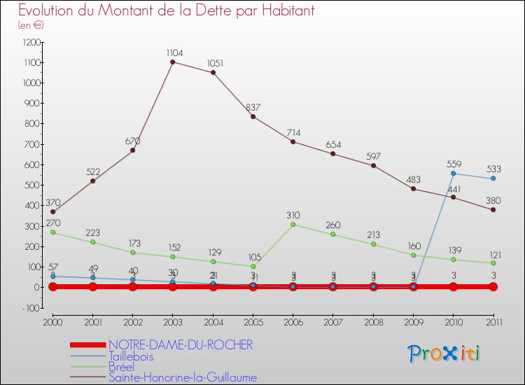 Evolution de la dette par habitant pour la commune de NOTRE-DAME-DU-ROCHER et les communes proches Comparaison de la dette par habitant pour NOTRE-DAME-DU-ROCHER et les communes voisines