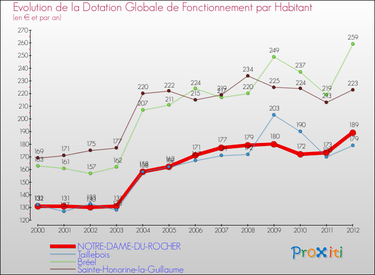 Evolution et montant de la dotation globale de fonctionnement par Habitant pour NOTRE-DAME-DU-ROCHER et les communes proches Comparaison des dotations globales de fonctionnement par habitant pour NOTRE-DAME-DU-ROCHER et les communes voisines