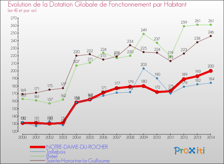 Evolution et montant de la dotation globale de fonctionnement par Habitant pour NOTRE-DAME-DU-ROCHER et les communes proches de 2000 à 2014. Comparaison des dotations globales de fonctionnement par habitant pour NOTRE-DAME-DU-ROCHER et les communes voisines de 2000 à 2014.