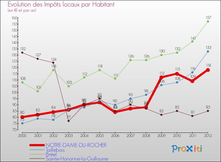 Evolution et montant des impôts locaux par Habitant pour NOTRE-DAME-DU-ROCHER et les communes proches Comparaison des impôts locaux par habitant pour NOTRE-DAME-DU-ROCHER et les communes voisines