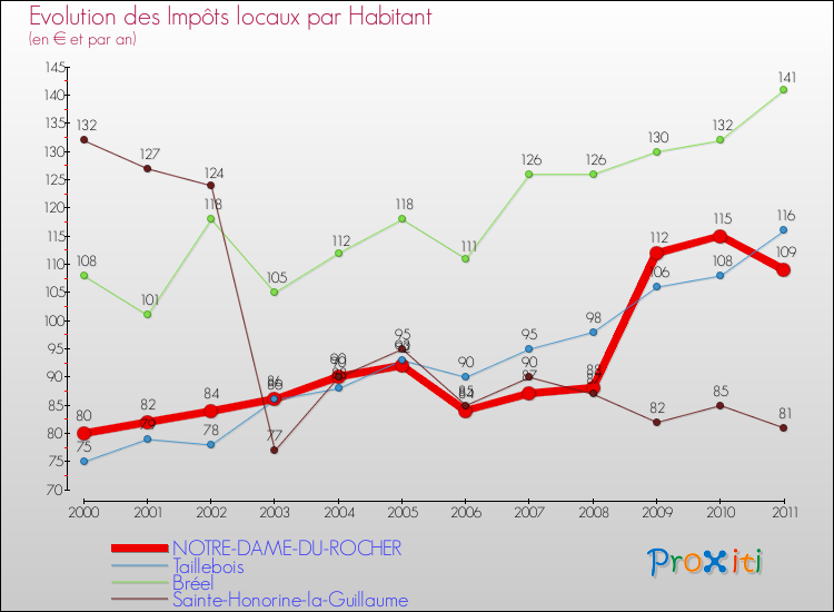 Evolution et montant des impôts locaux par Habitant pour NOTRE-DAME-DU-ROCHER et les communes proches Comparaison des impôts locaux par habitant pour NOTRE-DAME-DU-ROCHER et les communes voisines