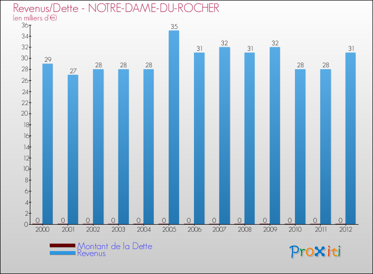 Evolution comparée de la dette et des revenus pour la commune de NOTRE-DAME-DU-ROCHER de 2000 à 2012 Comparaison de la dette et des revenus pour NOTRE-DAME-DU-ROCHER de 2000 à 2012