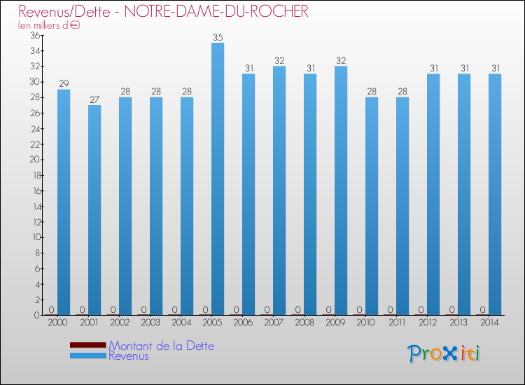 Evolution comparée de la dette et des revenus pour la commune de NOTRE-DAME-DU-ROCHER de 2000 à 2014 Comparaison de la dette et des revenus pour NOTRE-DAME-DU-ROCHER de 2000 à 2014