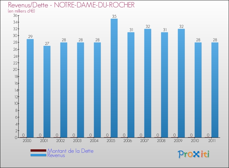 Evolution comparée de la dette et des revenus pour la commune de NOTRE-DAME-DU-ROCHER de 2000 à 2011 Comparaison de la dette et des revenus pour NOTRE-DAME-DU-ROCHER de 2000 à 2011