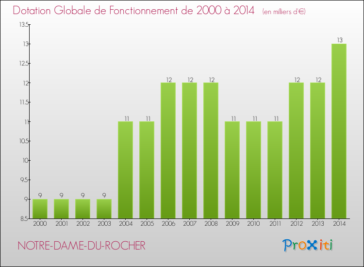 Evolution du montant de la Dotation Globale de Fonctionnement pour la commune de NOTRE-DAME-DU-ROCHER de 2000 à 2014 Evolution du montant de la Dotation Globale de Fonctionnement pour NOTRE-DAME-DU-ROCHER de 2000 à 2014