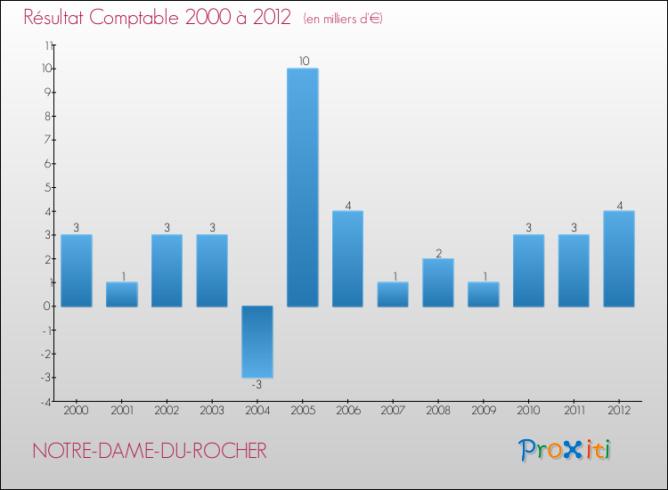 Evolution du résultat comptable pour la commune de NOTRE-DAME-DU-ROCHER de 2000 à 2012 Evolution du résultat comptable pour NOTRE-DAME-DU-ROCHER de 2000 à 2012