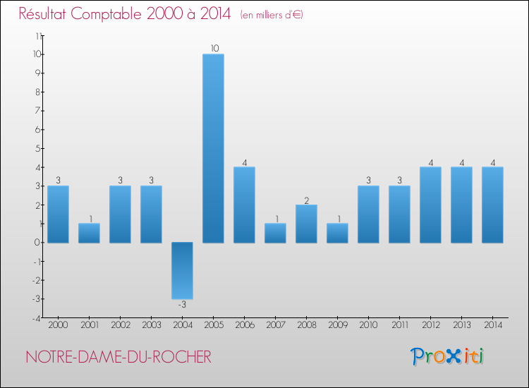 Evolution du résultat comptable pour la commune de NOTRE-DAME-DU-ROCHER de 2000 à 2014 Evolution du résultat comptable pour NOTRE-DAME-DU-ROCHER de 2000 à 2014