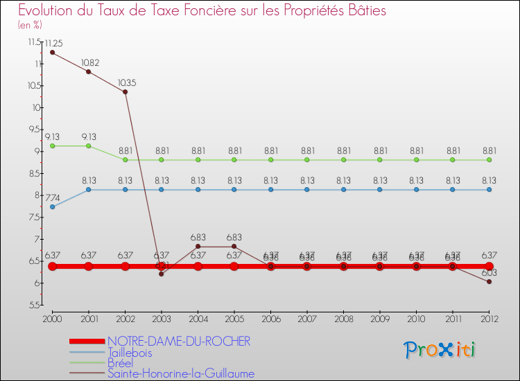 Evolution du taux de la taxe foncière sur le bati pour NOTRE-DAME-DU-ROCHER et les communes proches de 2000 à 2012 Comparaison des taux de taxe foncière sur le bati pour NOTRE-DAME-DU-ROCHER et les communes voisines de 2000 à 2012