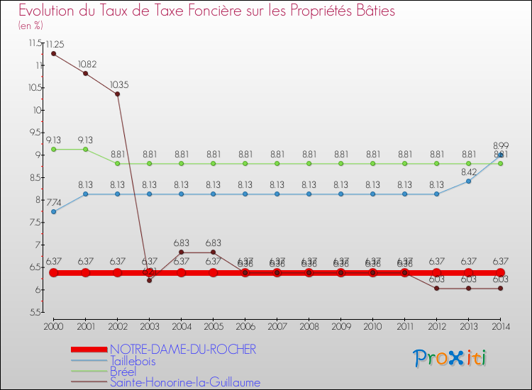 Evolution du taux de la taxe foncière sur le bati pour NOTRE-DAME-DU-ROCHER et les communes proches de 2000 à 2014 Comparaison des taux de taxe foncière sur le bati pour NOTRE-DAME-DU-ROCHER et les communes voisines de 2000 à 2014