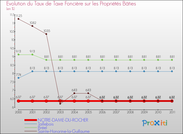 Evolution du taux de la taxe foncière sur le bati pour NOTRE-DAME-DU-ROCHER et les communes proches Comparaison des taux de taxe foncière sur le bati pour NOTRE-DAME-DU-ROCHER et les communes voisines