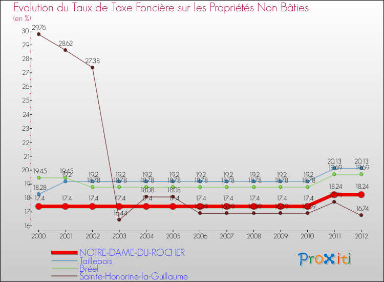 Evolution du taux de la taxe foncière sur les immeubles et terrains non batis pour NOTRE-DAME-DU-ROCHER et les communes proches de 2000 à 2012 Comparaison des taux de la taxe foncière sur les immeubles et terrains non batis pour NOTRE-DAME-DU-ROCHER et les communes voisines de 2000 à 2012