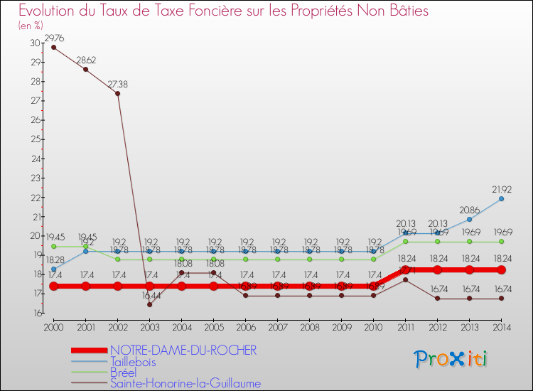 Evolution du taux de la taxe foncière sur les immeubles et terrains non batis pour NOTRE-DAME-DU-ROCHER et les communes proches de 2000 à 2014 Comparaison des taux de la taxe foncière sur les immeubles et terrains non batis pour NOTRE-DAME-DU-ROCHER et les communes voisines de 2000 à 2014