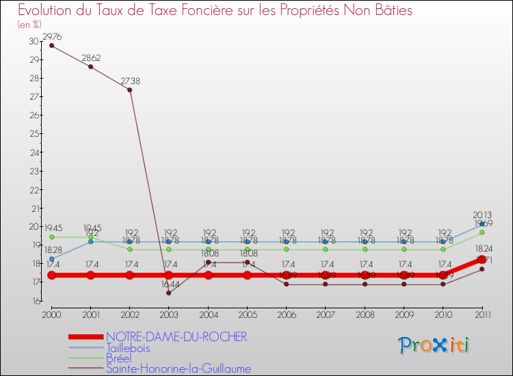 Evolution du taux de la taxe foncière sur les immeubles et terrains non batis pour NOTRE-DAME-DU-ROCHER et les communes proches Comparaison des taux de la taxe foncière sur les immeubles et terrains non batis pour NOTRE-DAME-DU-ROCHER et les communes voisines