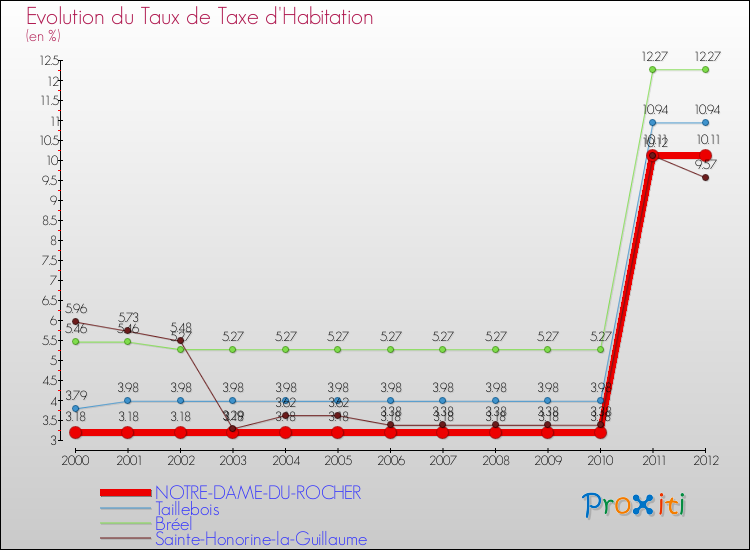 Evolution du taux de la taxe d'habitation pour NOTRE-DAME-DU-ROCHER et les communes proches Comparaison des taux de la taxe d'habitation pour NOTRE-DAME-DU-ROCHER et les communes voisines