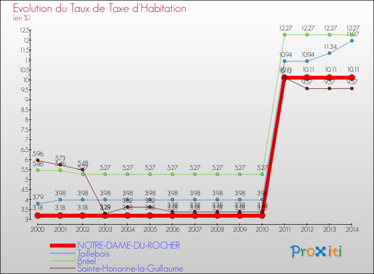 Evolution du taux de la taxe d'habitation pour NOTRE-DAME-DU-ROCHER et les communes proches de 2000 à 2014 Comparaison des taux de la taxe d'habitation pour NOTRE-DAME-DU-ROCHER et les communes voisines de 2000 à 2014