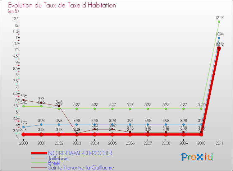 Evolution du taux de la taxe d'habitation pour NOTRE-DAME-DU-ROCHER et les communes proches Comparaison des taux de la taxe d'habitation pour NOTRE-DAME-DU-ROCHER et les communes voisines