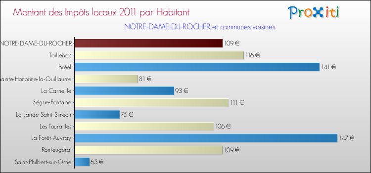 Montant des impôts locaux par Habitant pour NOTRE-DAME-DU-ROCHER et les communes proches Comparaison des impôts locaux par habitant pour NOTRE-DAME-DU-ROCHER et les communes voisines