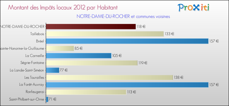 Montant des impôts locaux par Habitant pour NOTRE-DAME-DU-ROCHER et les communes proches Comparaison des impôts locaux par habitant pour NOTRE-DAME-DU-ROCHER et les communes voisines