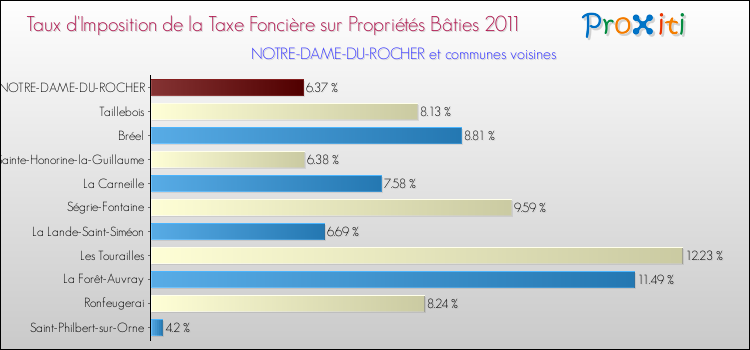 Taux d'imposition de la taxe foncière sur le bati 2011 pour NOTRE-DAME-DU-ROCHER et les communes proches Comparaison des taux d'imposition de la taxe foncière sur le bati 2011 pour NOTRE-DAME-DU-ROCHER et les communes voisines
