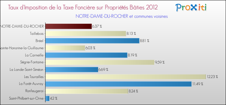 Taux d'imposition de la taxe foncière sur le bati 2012 pour NOTRE-DAME-DU-ROCHER et les communes proches Comparaison des taux d'imposition de la taxe foncière sur le bati 2012 pour NOTRE-DAME-DU-ROCHER et les communes voisines
