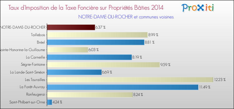 Taux d'imposition de la taxe foncière sur le bati 2014 pour NOTRE-DAME-DU-ROCHER et les communes proches Comparaison des taux d'imposition de la taxe foncière sur le bati 2014 pour NOTRE-DAME-DU-ROCHER et les communes voisines