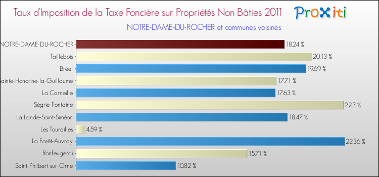 Taux d'imposition de la taxe foncière sur les immeubles et terrains non batis 2011 pour NOTRE-DAME-DU-ROCHER et les communes proches Comparaison des taux d'imposition de la taxe foncière sur les immeubles et terrains non batis 2011 pour NOTRE-DAME-DU-ROCHER et les communes voisines
