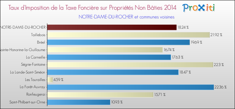 Taux d'imposition de la taxe foncière sur les immeubles et terrains non batis 2014 pour NOTRE-DAME-DU-ROCHER et les communes proches Comparaison des taux d'imposition de la taxe foncière sur les immeubles et terrains non batis 2014 pour NOTRE-DAME-DU-ROCHER et les communes voisines