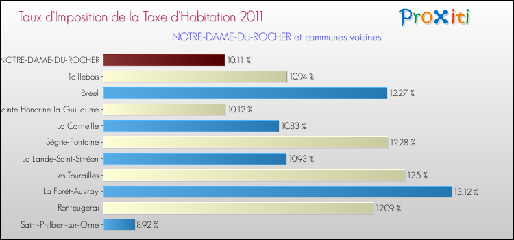 Taux d'imposition de la taxe d'habitation 2011 pour NOTRE-DAME-DU-ROCHER et les communes proches Comparaison des taux d'imposition de la taxe d'habitation 2011 pour NOTRE-DAME-DU-ROCHER et les communes voisines