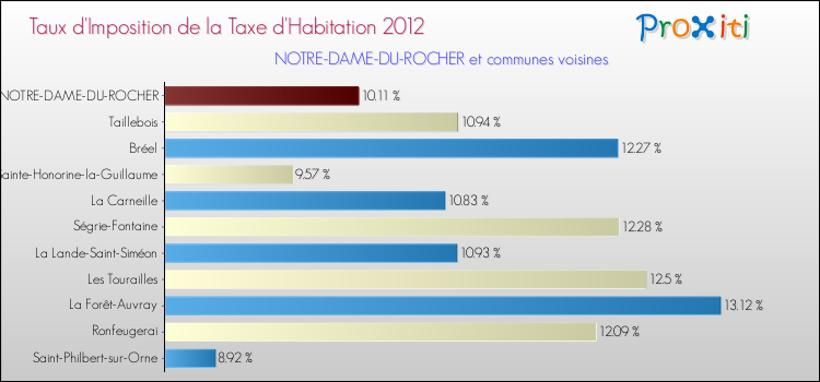 Taux d'imposition de la taxe d'habitation 2012 pour NOTRE-DAME-DU-ROCHER et les communes proches Comparaison des taux d'imposition de la taxe d'habitation 2012 pour NOTRE-DAME-DU-ROCHER et les communes voisines
