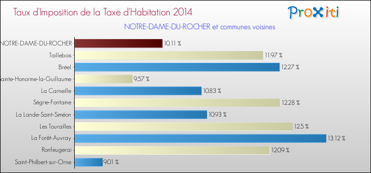 Taux d'imposition de la taxe d'habitation 2014 pour NOTRE-DAME-DU-ROCHER et les communes proches Comparaison des taux d'imposition de la taxe d'habitation 2014 pour NOTRE-DAME-DU-ROCHER et les communes voisines