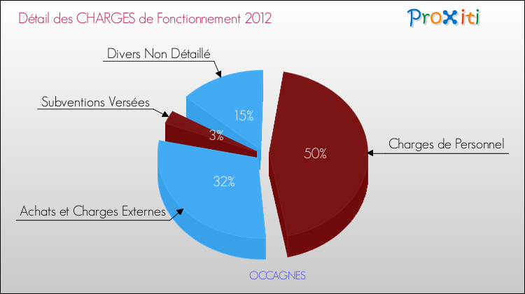 Décomposition des Charges de Fonctionnement 2012 de la commune de OCCAGNES Charges de Fonctionnement 2012 pour la commune de OCCAGNES