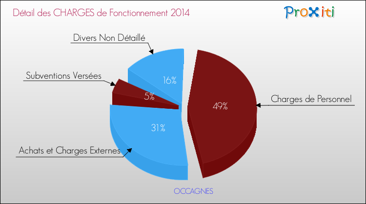 Décomposition des Charges de Fonctionnement 2014 de la commune de OCCAGNES Charges de Fonctionnement 2014 pour la commune de OCCAGNES