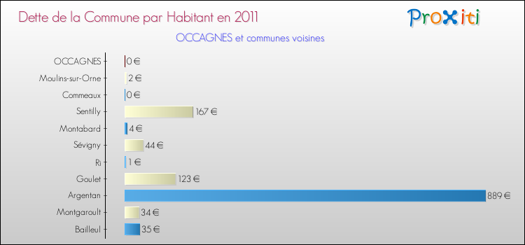 Dette par habitant de la commune en 2011 pour OCCAGNES et les communes proches Comparaison de la dette par habitant de la commune en 2011 pour OCCAGNES et les communes voisines