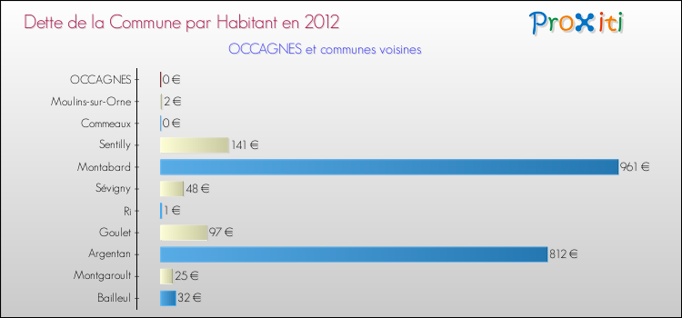 Dette par habitant de la commune en 2012 pour OCCAGNES et les communes proches Comparaison de la dette par habitant de la commune en 2012 pour OCCAGNES et les communes voisines